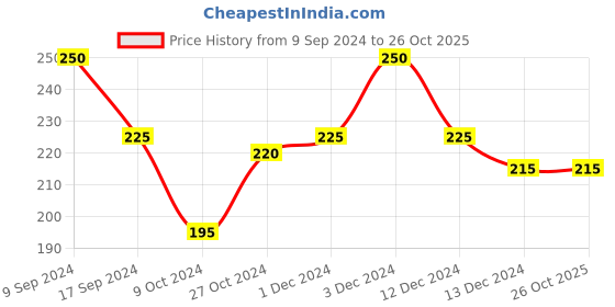 tatacliq.com MINIKLUB Kids Grey Solid Shorts miniklub Price History Graph from 9 Sep 2024 to 26 Oct 2025