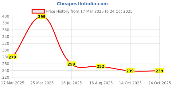 tatacliq.com MINIKLUB Kids Grey Solid Shorts miniklub Price History Graph from 17 Mar 2025 to 23 Oct 2025