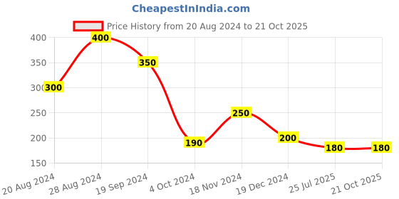 tatacliq.com MINIKLUB Kids Grey Textured Dress miniklub Price History Graph from 20 Aug 2024 to 20 Oct 2025
