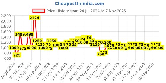 tatacliq.com MINIKLUB Kids Grey Textured Full Sleeves Coat miniklub Price History Graph from 24 Jul 2024 to 7 Nov 2025