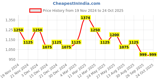 tatacliq.com MINIKLUB Kids Grey Textured Full Sleeves Coat miniklub Price History Graph from 19 Nov 2024 to 23 Oct 2025