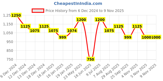 tatacliq.com MINIKLUB Kids Grey Textured Full Sleeves Coat miniklub Price History Graph from 6 Dec 2024 to 9 Nov 2025