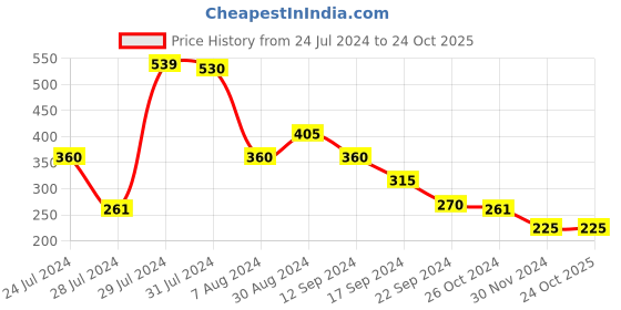 tatacliq.com MINIKLUB Kids Grey Textured Full Sleeves Dress miniklub Price History Graph from 24 Jul 2024 to 23 Oct 2025
