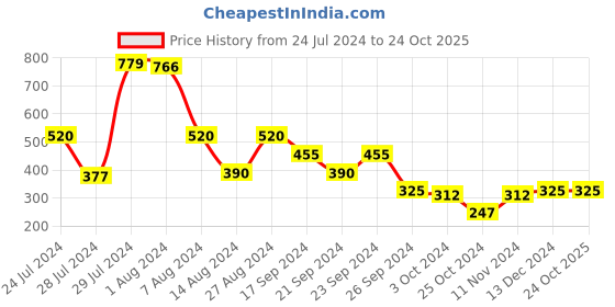 tatacliq.com MINIKLUB Kids Grey Textured Full Sleeves Jacket miniklub Price History Graph from 24 Jul 2024 to 23 Oct 2025