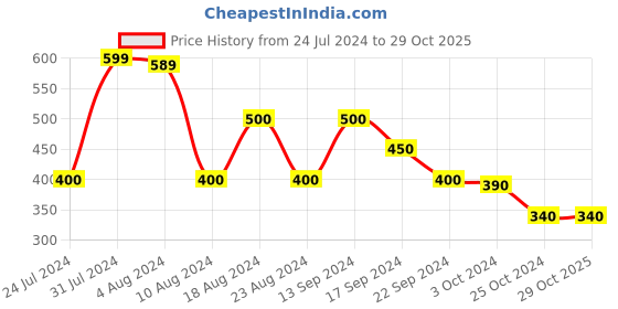 tatacliq.com MINIKLUB Kids Grey Textured Full Sleeves Jacket miniklub Price History Graph from 24 Jul 2024 to 29 Oct 2025