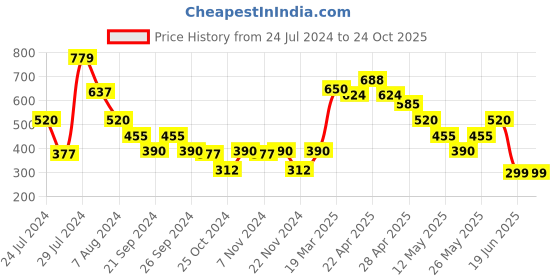 tatacliq.com MINIKLUB Kids Grey Textured Full Sleeves Jacket miniklub Price History Graph from 24 Jul 2024 to 23 Oct 2025