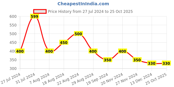 tatacliq.com MINIKLUB Kids Grey Textured Full Sleeves Jacket miniklub Price History Graph from 27 Jul 2024 to 24 Oct 2025