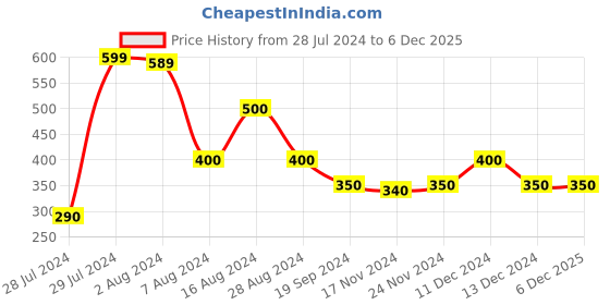 tatacliq.com MINIKLUB Kids Grey Textured Full Sleeves Jacket miniklub Price History Graph from 28 Jul 2024 to 6 Dec 2025