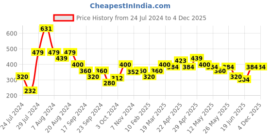 tatacliq.com MINIKLUB Kids Grey Textured Full Sleeves Shirr miniklub Price History Graph from 24 Jul 2024 to 4 Dec 2025