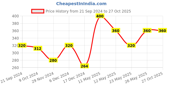 tatacliq.com MINIKLUB Kids Grey Textured Full Sleeves Shirr miniklub Price History Graph from 21 Sep 2024 to 27 Oct 2025