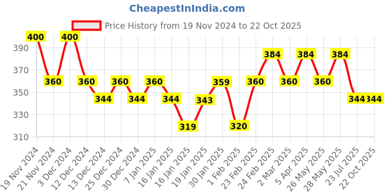 tatacliq.com MINIKLUB Kids Grey Textured Full Sleeves Shirr miniklub Price History Graph from 19 Nov 2024 to 22 Oct 2025