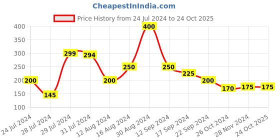 tatacliq.com MINIKLUB Kids Grey Textured Shorts miniklub Price History Graph from 24 Jul 2024 to 23 Oct 2025