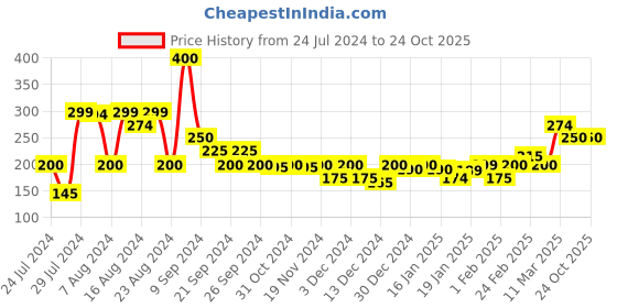 tatacliq.com MINIKLUB Kids Grey Textured Shorts miniklub Price History Graph from 24 Jul 2024 to 24 Oct 2025