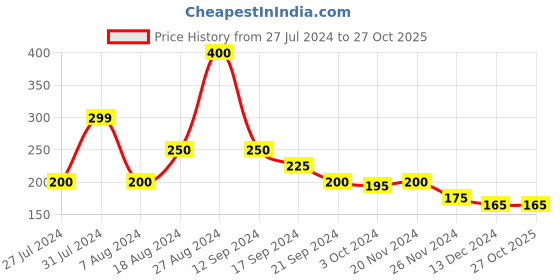 tatacliq.com MINIKLUB Kids Grey Textured Shorts miniklub Price History Graph from 27 Jul 2024 to 27 Oct 2025