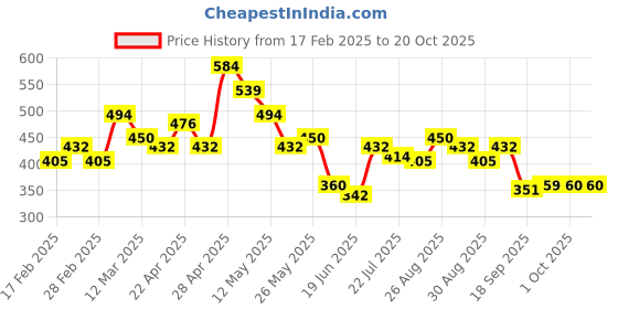 tatacliq.com MINIKLUB Kids Indigo Solid Dress miniklub Price History Graph from 17 Feb 2025 to 20 Oct 2025