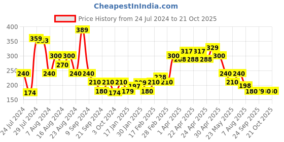 tatacliq.com MINIKLUB Kids Light Brown Printed Joggers miniklub Price History Graph from 24 Jul 2024 to 21 Oct 2025