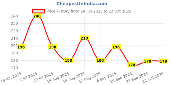 tatacliq.com MINIKLUB Kids Light Brown Printed Joggers miniklub Price History Graph from 19 Jun 2025 to 21 Oct 2025