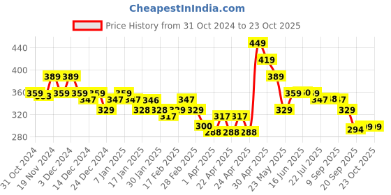 tatacliq.com MINIKLUB Kids Light Green Printed Shorts miniklub Price History Graph from 31 Oct 2024 to 22 Oct 2025