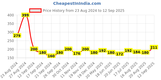 tatacliq.com MINIKLUB Kids Light Green Printed Top miniklub Price History Graph from 23 Aug 2024 to 12 Sep 2025