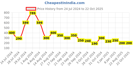 tatacliq.com MINIKLUB Kids Light Pink Printed Dress miniklub Price History Graph from 24 Jul 2024 to 21 Oct 2025