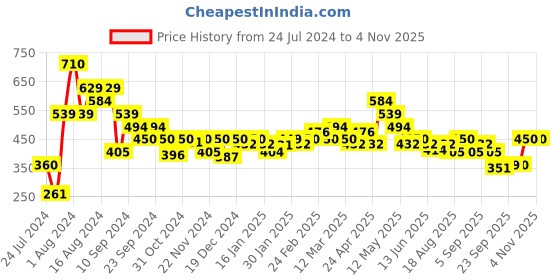 tatacliq.com MINIKLUB Kids Light Yellow Solid Shirt miniklub Price History Graph from 24 Jul 2024 to 4 Nov 2025