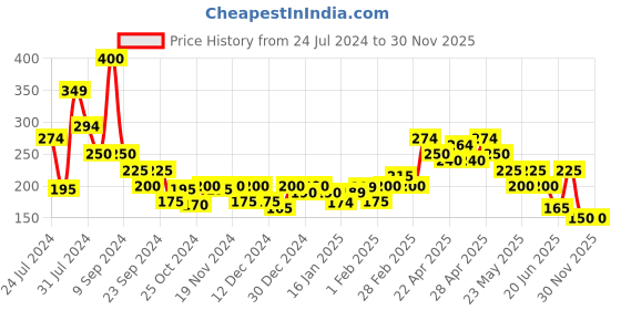 tatacliq.com MINIKLUB Kids Lilac Printed Top miniklub Price History Graph from 24 Jul 2024 to 29 Nov 2025