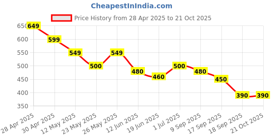 tatacliq.com MINIKLUB Kids Lilac Self Design Dress with Bloomers miniklub Price History Graph from 28 Apr 2025 to 21 Oct 2025