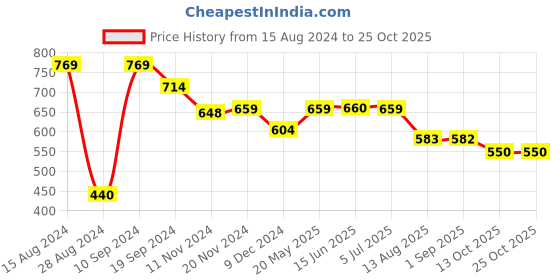 tatacliq.com MINIKLUB Kids Lime Green Printed Shirt Dress miniklub Price History Graph from 15 Aug 2024 to 24 Oct 2025