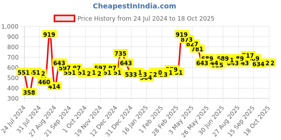tatacliq.com MINIKLUB Kids Lime Green Solid Full Sleeves Jacket miniklub Price History Graph from 24 Jul 2024 to 18 Oct 2025