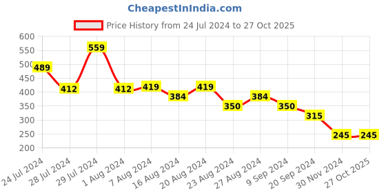 tatacliq.com MINIKLUB Kids Maroon & White Striped T-Shirt with Shorts miniklub Price History Graph from 24 Jul 2024 to 26 Oct 2025