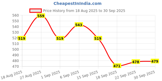 tatacliq.com MINIKLUB Kids Maroon Printed Joggers miniklub Price History Graph from 18 Aug 2025 to 30 Sep 2025