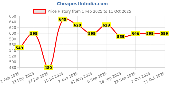 tatacliq.com MINIKLUB Kids Mauve Self Design Full Sleeves Sweater miniklub Price History Graph from 1 Feb 2025 to 10 Oct 2025