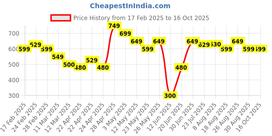 tatacliq.com MINIKLUB Kids Mauve Self Design Full Sleeves Sweater miniklub Price History Graph from 17 Feb 2025 to 16 Oct 2025