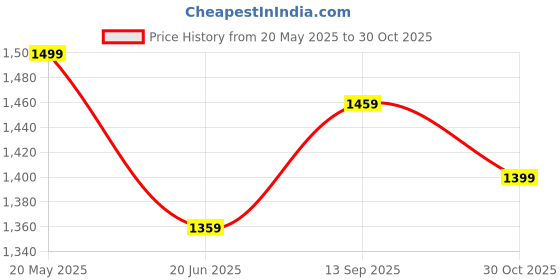 tatacliq.com MINIKLUB Kids Mint Green & White Printed Shirt, Waistcoat, Shorts with Bow miniklub Price History Graph from 20 May 2025 to 30 Oct 2025