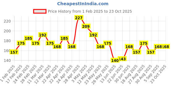 tatacliq.com MINIKLUB Kids Mint Green Embellished Top miniklub Price History Graph from 1 Feb 2025 to 23 Oct 2025