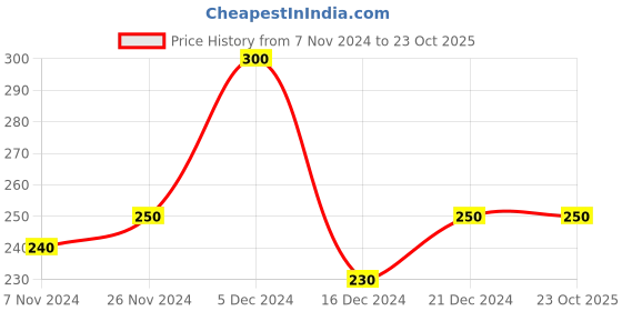 tatacliq.com MINIKLUB Kids Mint Green Printed Dress miniklub Price History Graph from 7 Nov 2024 to 23 Oct 2025