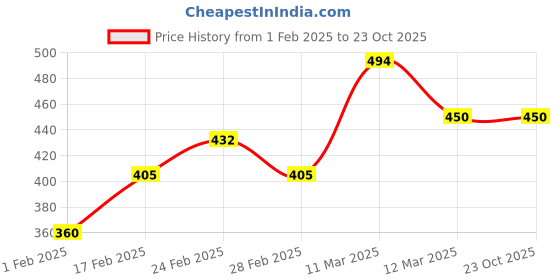 tatacliq.com MINIKLUB Kids Mint Green Printed Full Sleeves Jacket miniklub Price History Graph from 1 Feb 2025 to 23 Oct 2025