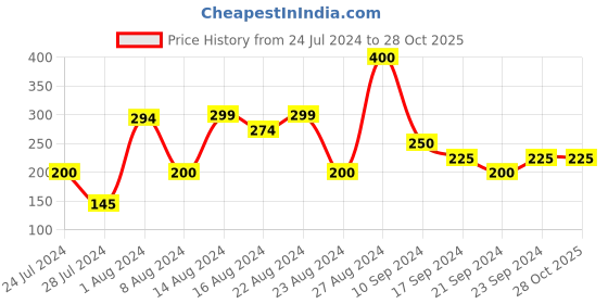 tatacliq.com MINIKLUB Kids Mint Green Solid Shorts miniklub Price History Graph from 24 Jul 2024 to 27 Oct 2025