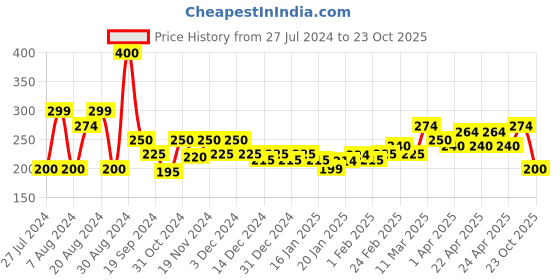 tatacliq.com MINIKLUB Kids Mint Green Solid Shorts miniklub Price History Graph from 27 Jul 2024 to 23 Oct 2025