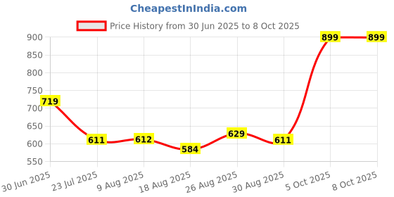 tatacliq.com MINIKLUB Kids Multi Checks SHORTS miniklub Price History Graph from 30 Jun 2025 to 8 Oct 2025