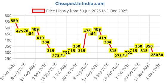 tatacliq.com MINIKLUB Kids Multi Checks SHORTS miniklub Price History Graph from 30 Jun 2025 to 30 Nov 2025