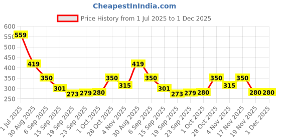 tatacliq.com MINIKLUB Kids Multi Checks SHORTS miniklub Price History Graph from 1 Jul 2025 to 30 Nov 2025