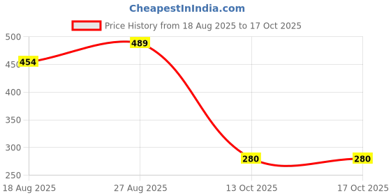 tatacliq.com MINIKLUB Kids Multi Checks SHORTS miniklub Price History Graph from 18 Aug 2025 to 16 Oct 2025