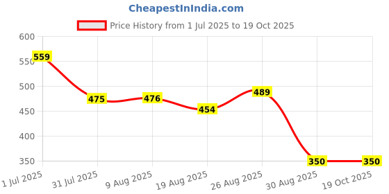 tatacliq.com MINIKLUB Kids Multi Color Block T shirt miniklub Price History Graph from 1 Jul 2025 to 18 Oct 2025