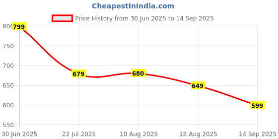 tatacliq.com MINIKLUB Kids Multi Printed DRESS miniklub Price History Graph from 30 Jun 2025 to 14 Sep 2025