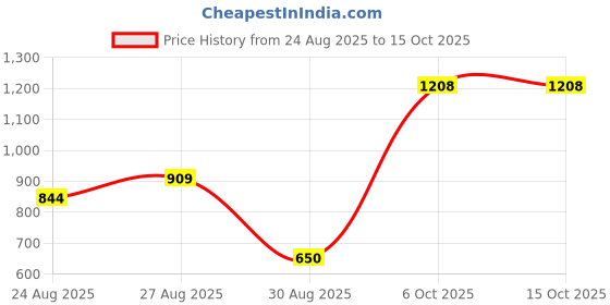 tatacliq.com MINIKLUB Kids Multi Printed DUNGAREE SET miniklub Price History Graph from 24 Aug 2025 to 15 Oct 2025