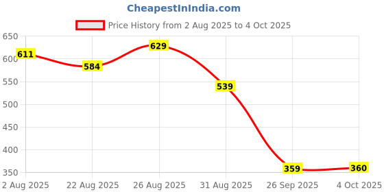 tatacliq.com MINIKLUB Kids Multi Printed FRONT OPEN VEST miniklub Price History Graph from 2 Aug 2025 to 4 Oct 2025