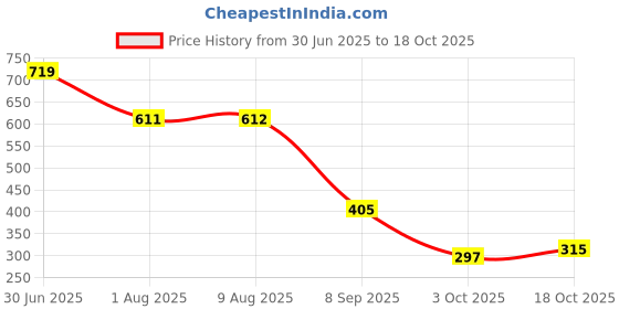 tatacliq.com MINIKLUB Kids Multi Printed FRONT OPEN VEST miniklub Price History Graph from 30 Jun 2025 to 18 Oct 2025