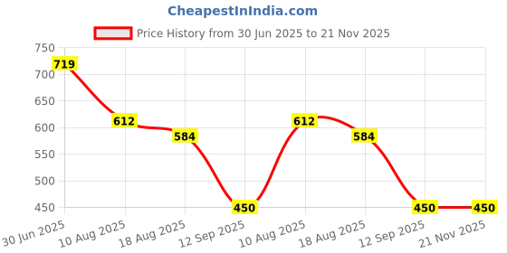 tatacliq.com MINIKLUB Kids Multi Printed FRONT OPEN VEST miniklub Price History Graph from 30 Jun 2025 to 21 Nov 2025
