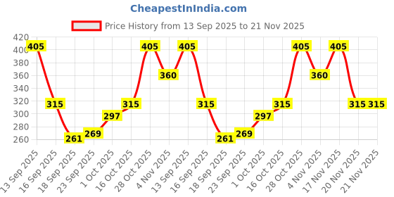 tatacliq.com MINIKLUB Kids Multi Printed FRONT OPEN VEST miniklub Price History Graph from 13 Sep 2025 to 20 Nov 2025